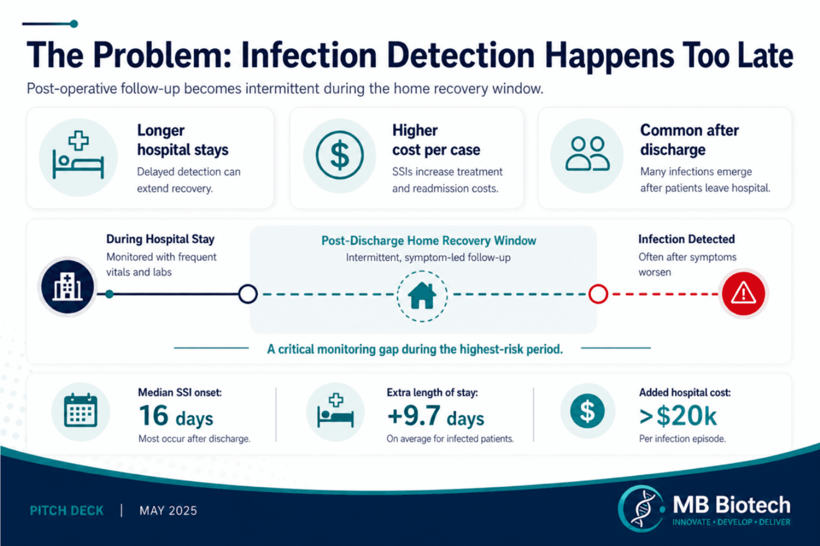 Problem slide: infection detection happens too late, with median SSI onset at 16 days, 9.7 extra bed days and over 20 thousand dollars added cost per case