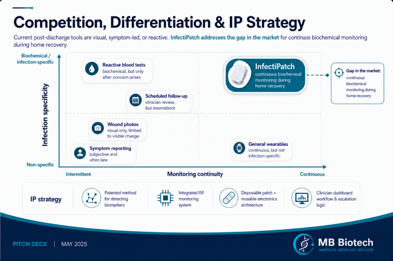 Competitive landscape quadrant plotting infection specificity against monitoring continuity, showing InfectiPatch alone in the continuous biochemical quadrant, plus the IP strategy