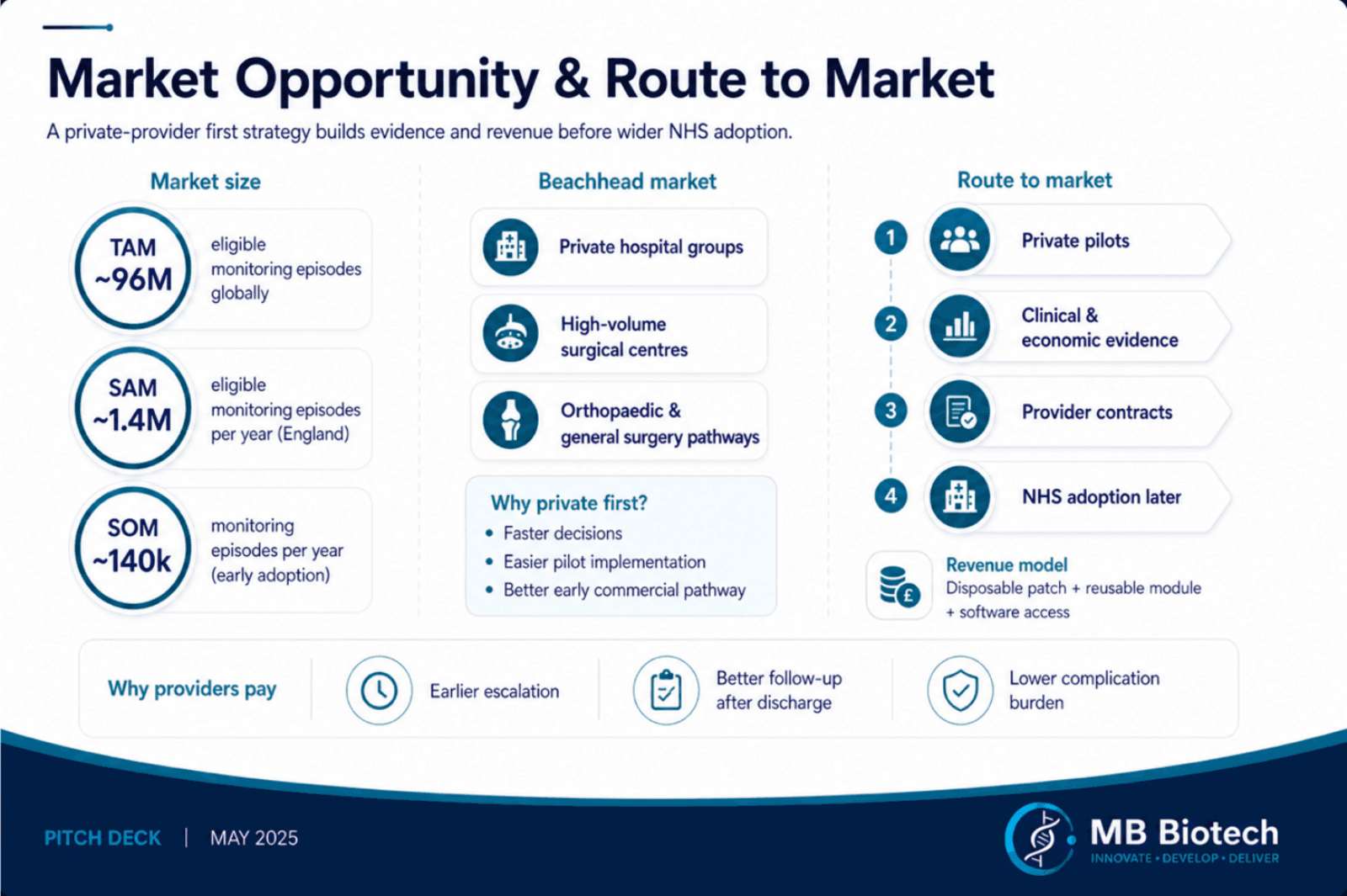 Market opportunity slide with TAM 96 million, SAM 1.4 million and SOM 140 thousand monitoring episodes, beachhead in private hospital groups and a four-step route to market