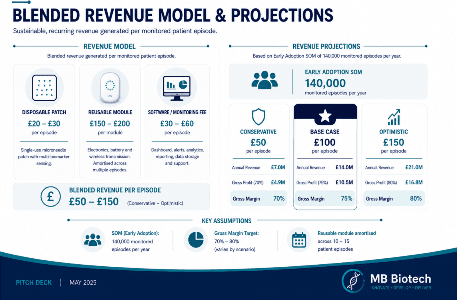 Blended revenue model slide showing disposable patch, reusable module and software pricing, with conservative, base and optimistic annual revenue projections