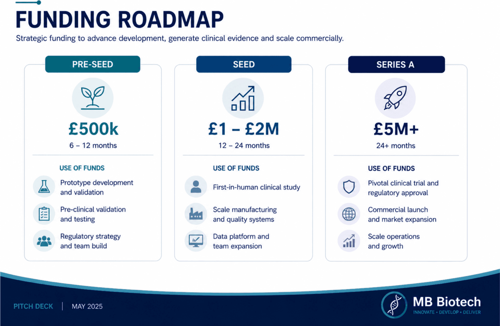 Funding roadmap slide showing pre-seed of 500 thousand pounds, seed of 1 to 2 million and Series A of 5 million plus, each with use of funds