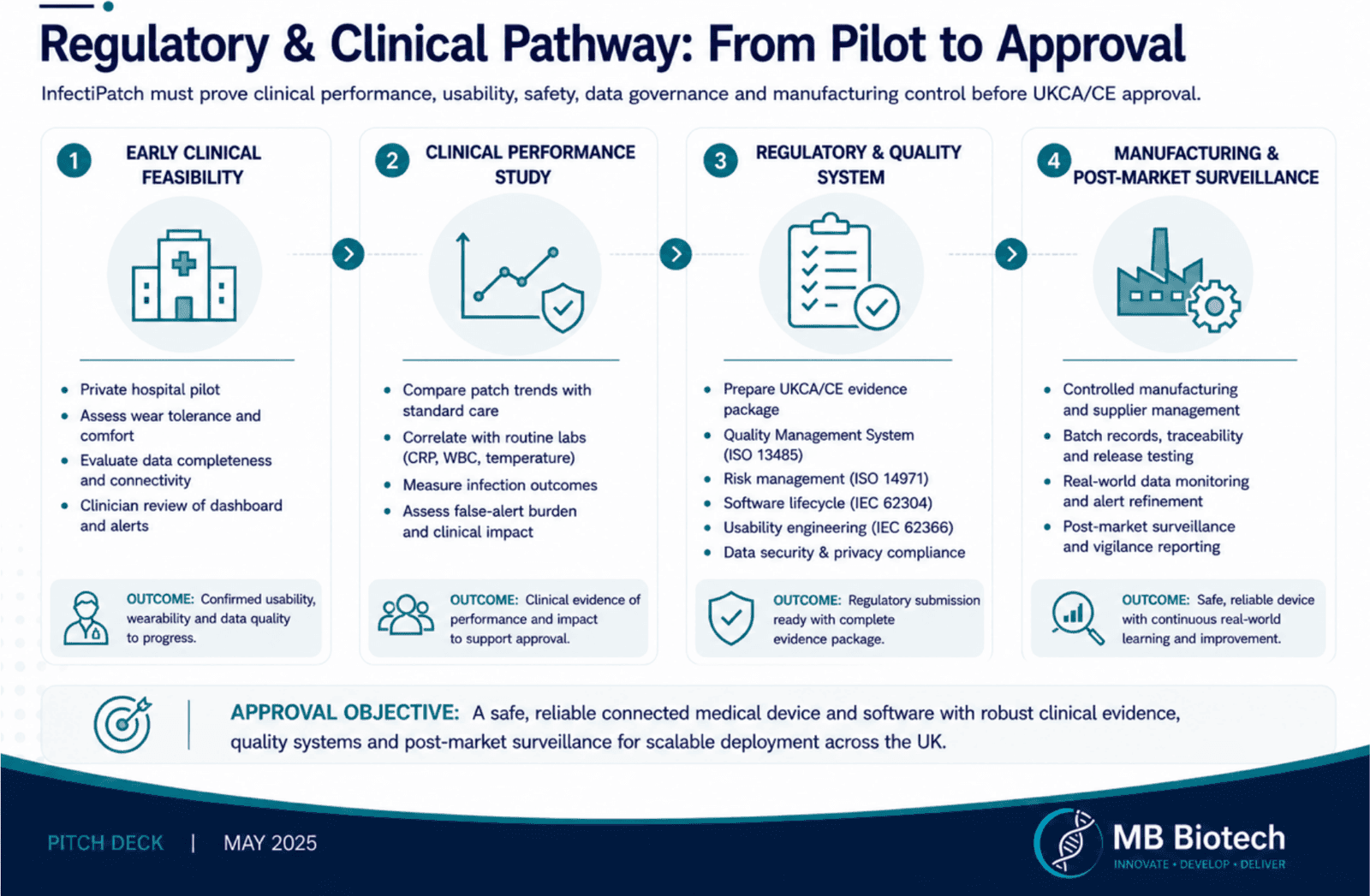 Regulatory and clinical pathway slide covering early clinical feasibility, clinical performance study, quality system and manufacturing with post-market surveillance