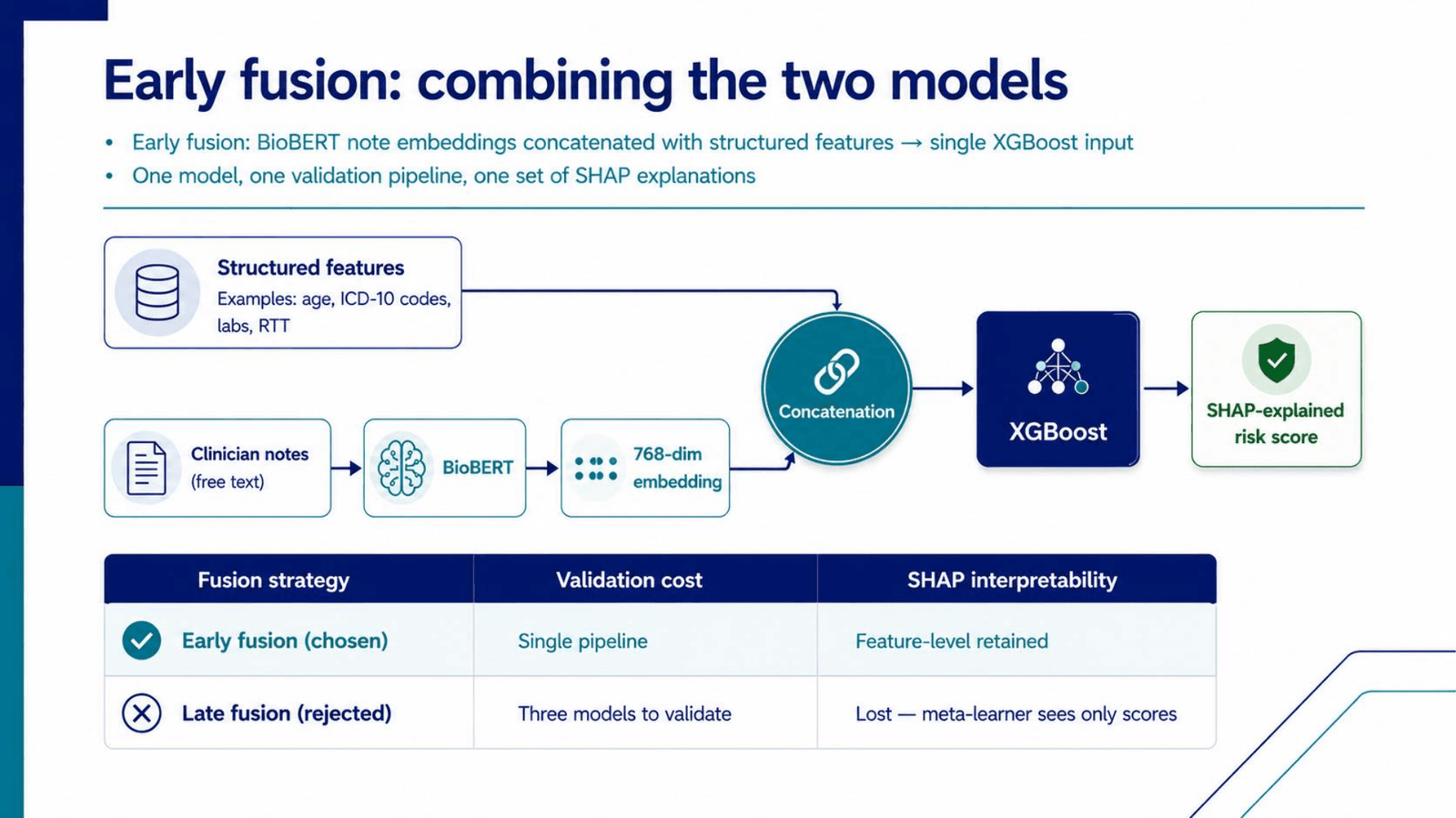 Architecture diagram showing BioBERT note embeddings concatenated with structured features into a single XGBoost model producing a SHAP-explained risk score
