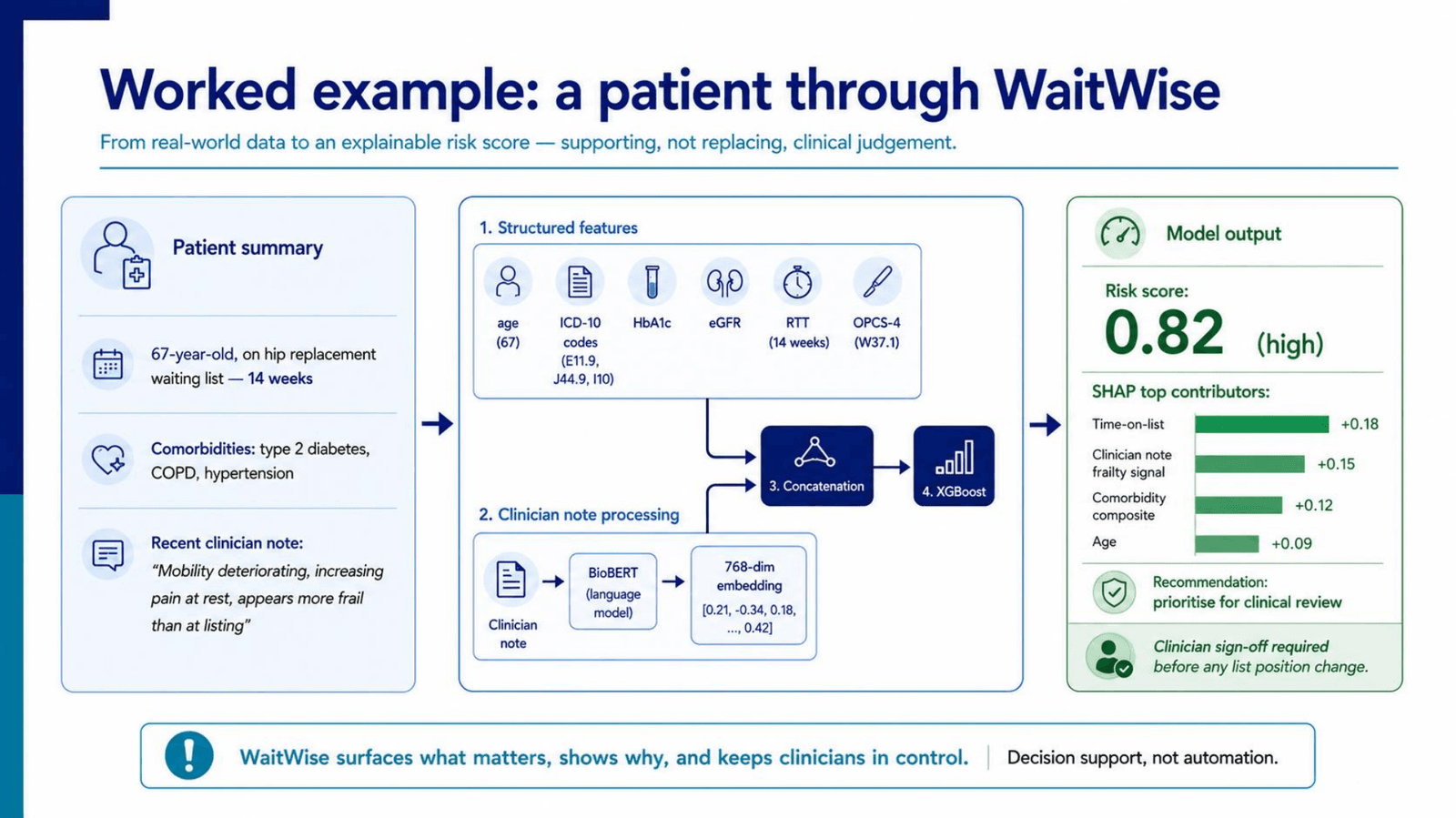 Worked example following a 67-year-old hip replacement patient through WaitWise to a risk score of 0.82 with SHAP contributors and clinician sign-off