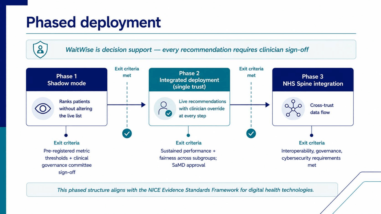 Phased deployment plan: shadow mode, single-trust integrated deployment, then NHS Spine integration, each with exit criteria