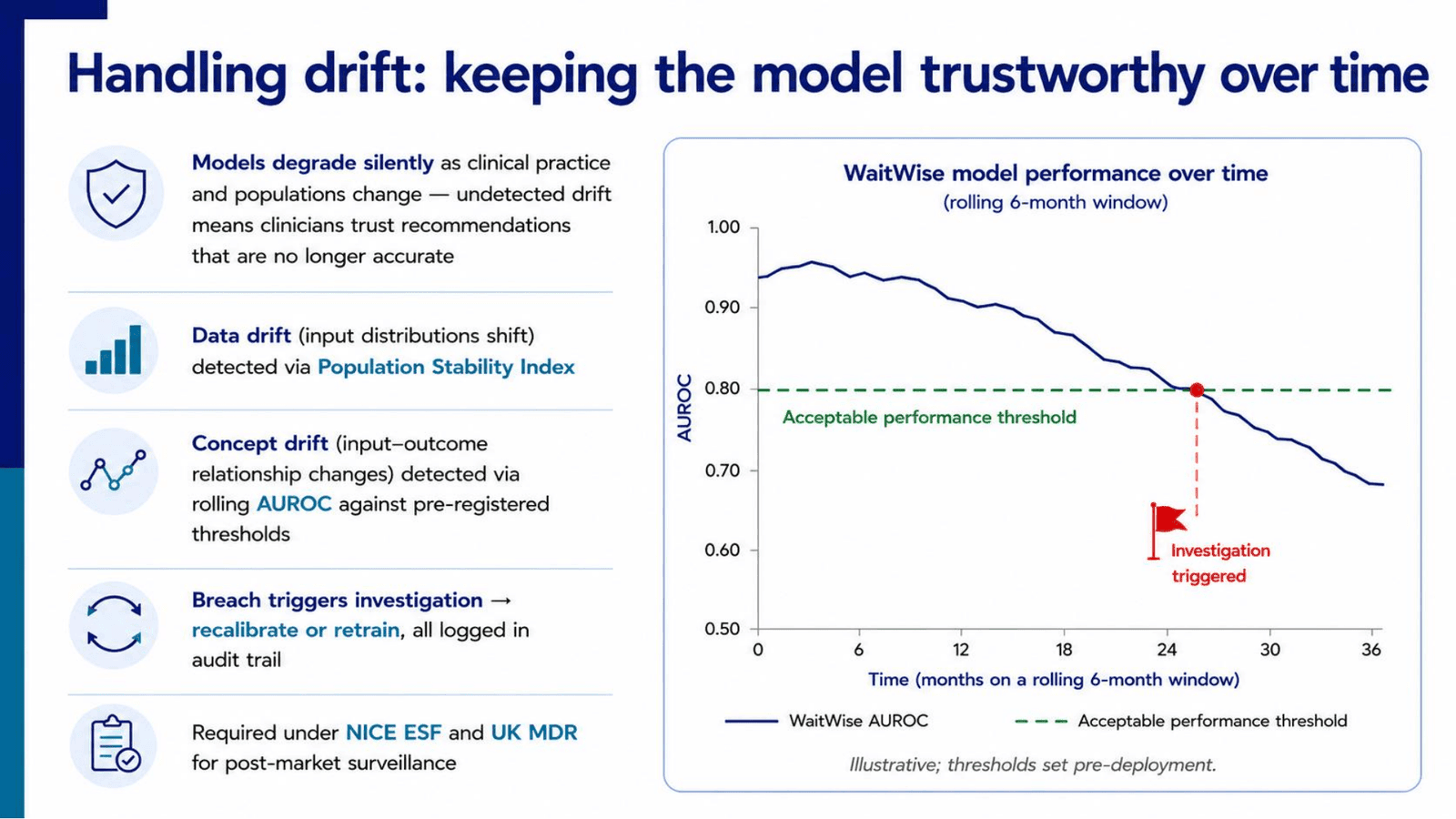 Drift monitoring slide showing model AUROC declining over 36 months against an acceptable performance threshold, triggering investigation