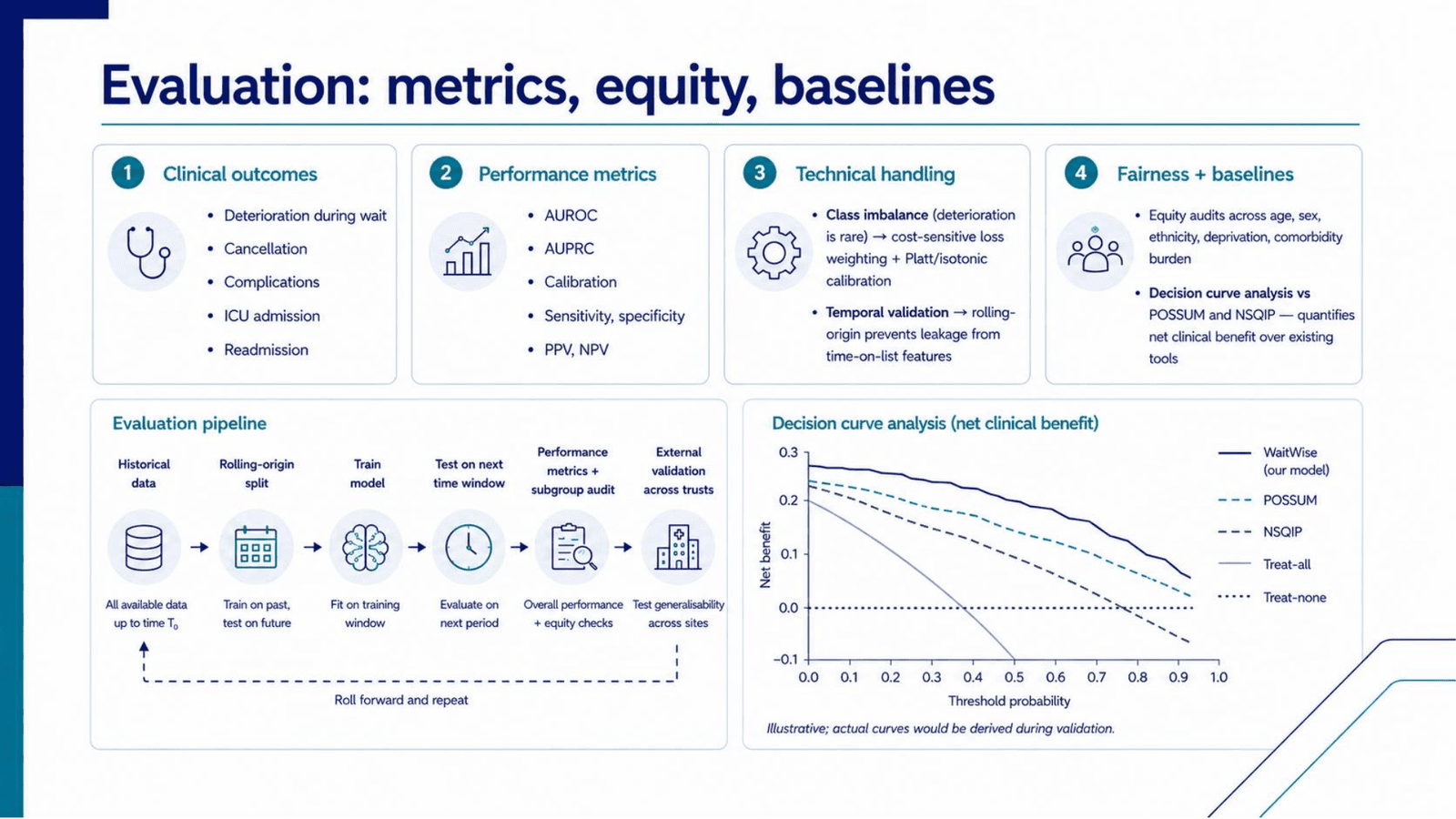 Evaluation slide covering clinical outcomes, performance metrics, class imbalance and temporal validation, equity audits and decision curve analysis against POSSUM and NSQIP