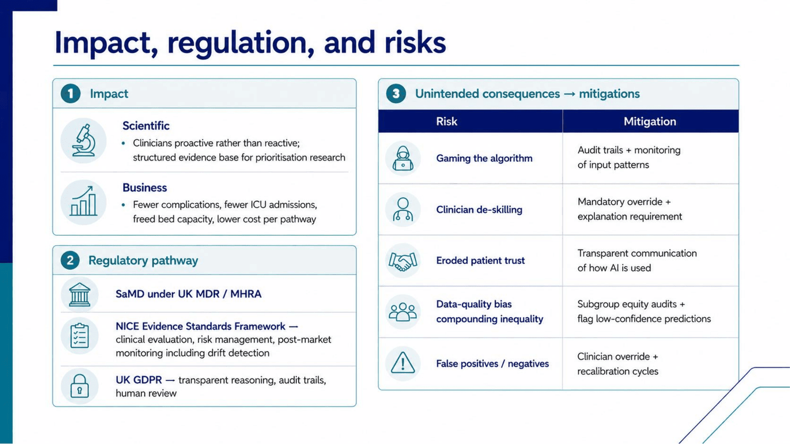 Slide covering scientific and business impact, the SaMD regulatory pathway, and a table of unintended consequences with mitigations